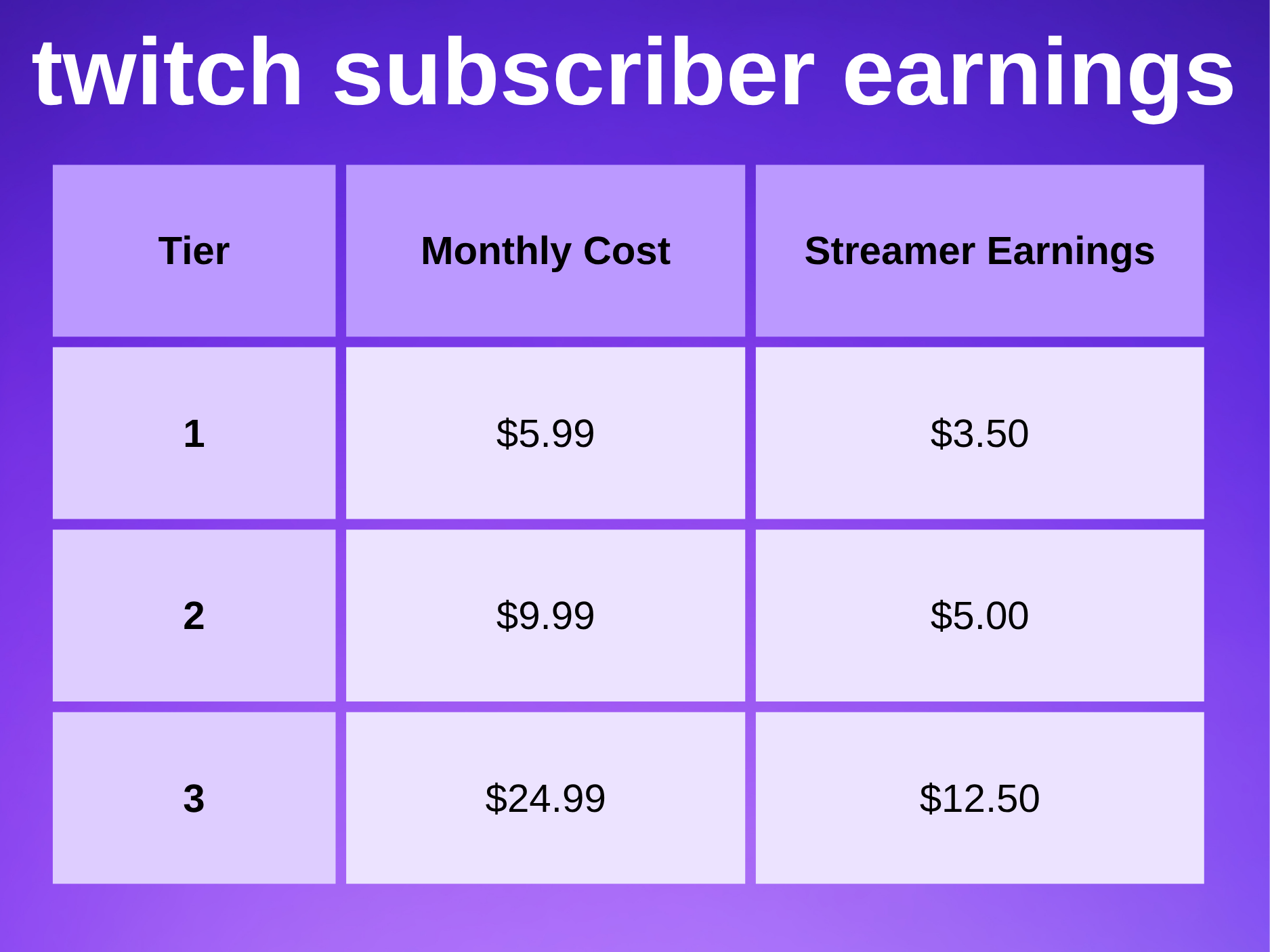 twitch subscriber earnings by tier