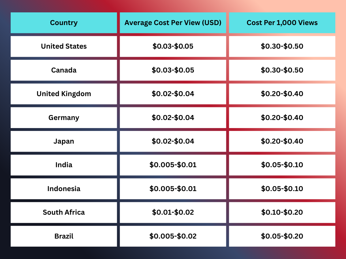 Tiktok cpm by country